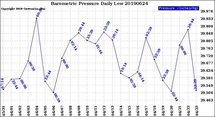 Milwaukee Weather Barometric Pressure<br>Daily Low