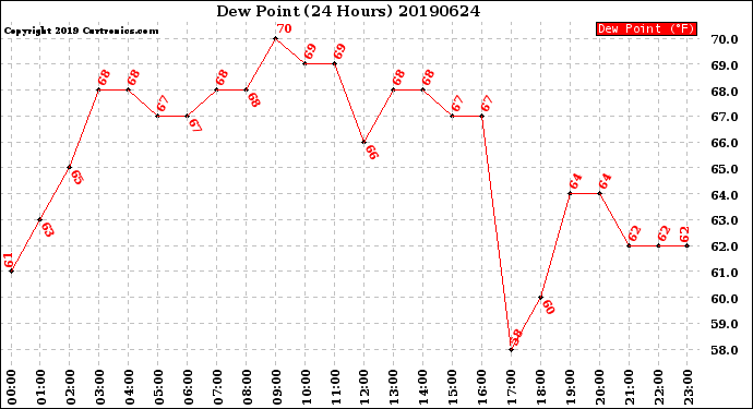 Milwaukee Weather Dew Point<br>(24 Hours)