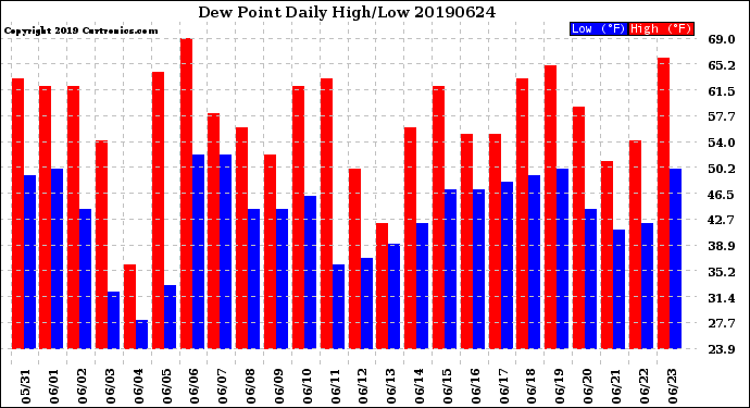 Milwaukee Weather Dew Point<br>Daily High/Low