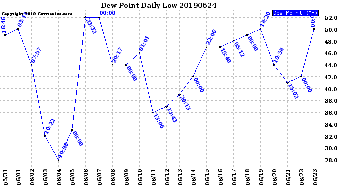 Milwaukee Weather Dew Point<br>Daily Low