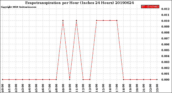 Milwaukee Weather Evapotranspiration<br>per Hour<br>(Inches 24 Hours)