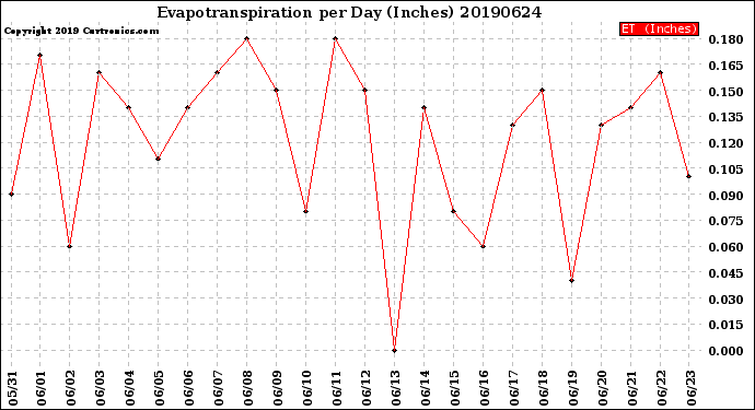 Milwaukee Weather Evapotranspiration<br>per Day (Inches)