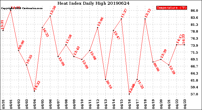 Milwaukee Weather Heat Index<br>Daily High
