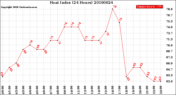 Milwaukee Weather Heat Index<br>(24 Hours)