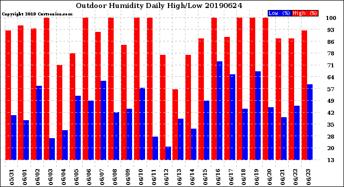 Milwaukee Weather Outdoor Humidity<br>Daily High/Low
