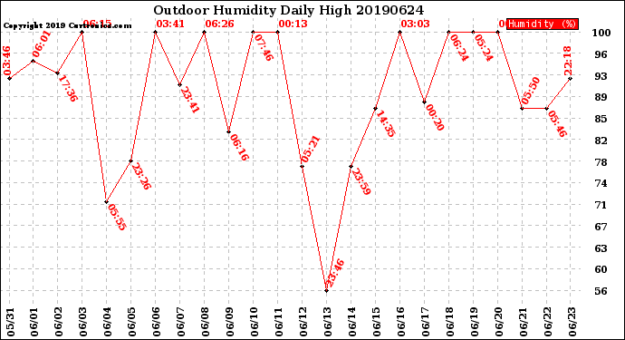 Milwaukee Weather Outdoor Humidity<br>Daily High