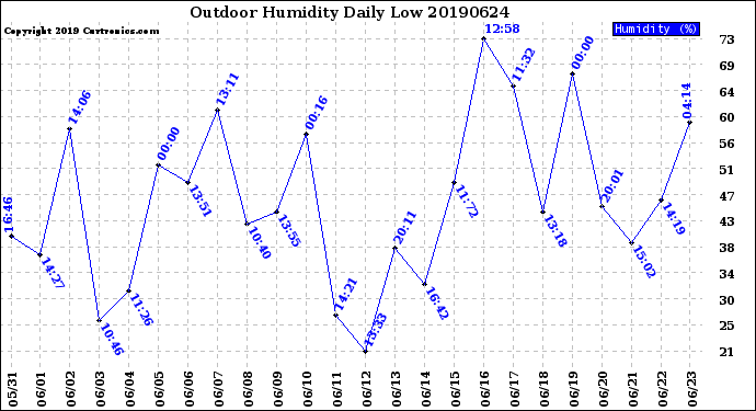 Milwaukee Weather Outdoor Humidity<br>Daily Low