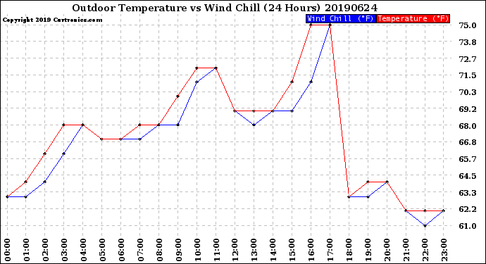Milwaukee Weather Outdoor Temperature<br>vs Wind Chill<br>(24 Hours)