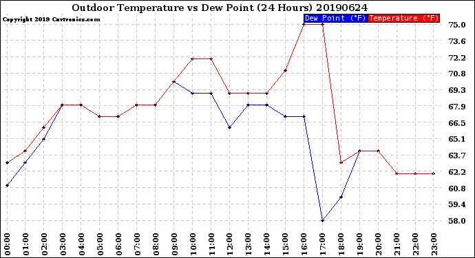 Milwaukee Weather Outdoor Temperature<br>vs Dew Point<br>(24 Hours)