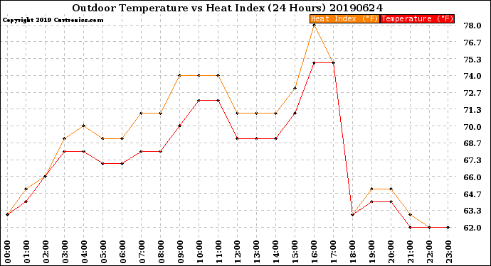 Milwaukee Weather Outdoor Temperature<br>vs Heat Index<br>(24 Hours)
