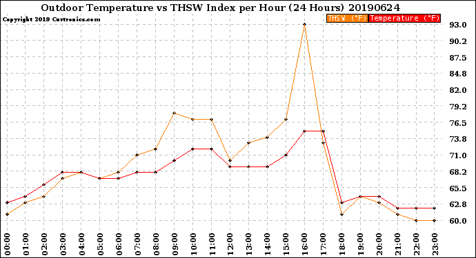 Milwaukee Weather Outdoor Temperature<br>vs THSW Index<br>per Hour<br>(24 Hours)