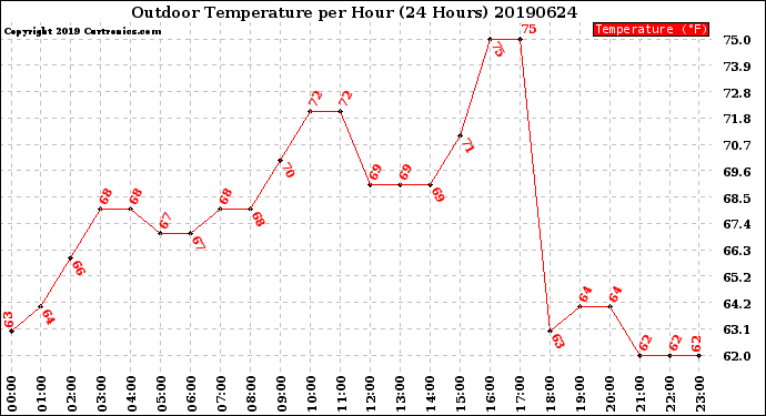 Milwaukee Weather Outdoor Temperature<br>per Hour<br>(24 Hours)