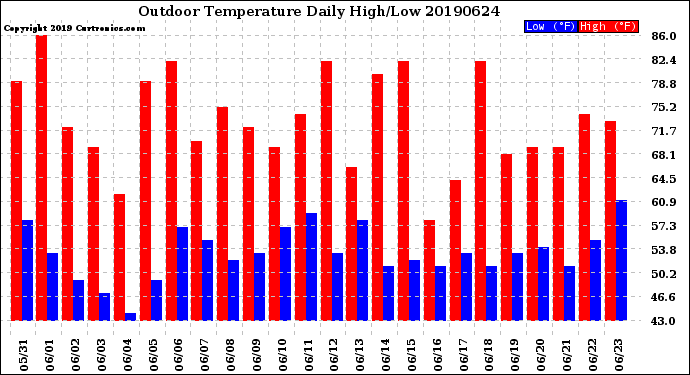 Milwaukee Weather Outdoor Temperature<br>Daily High/Low