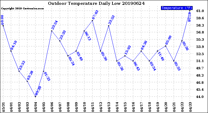 Milwaukee Weather Outdoor Temperature<br>Daily Low