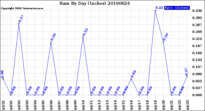 Milwaukee Weather Rain<br>By Day<br>(Inches)