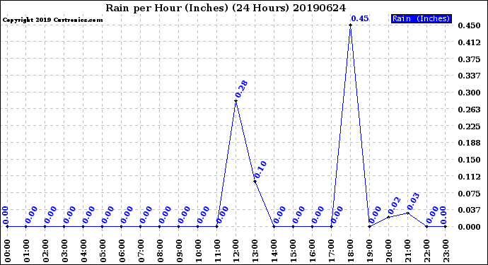 Milwaukee Weather Rain<br>per Hour<br>(Inches)<br>(24 Hours)