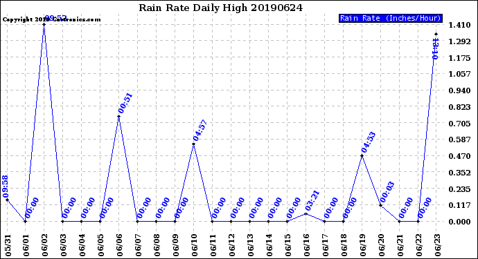 Milwaukee Weather Rain Rate<br>Daily High