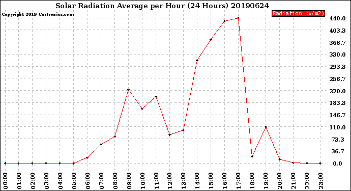 Milwaukee Weather Solar Radiation Average<br>per Hour<br>(24 Hours)