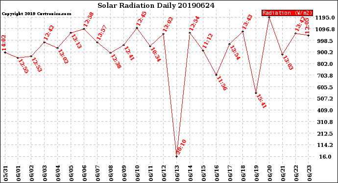 Milwaukee Weather Solar Radiation<br>Daily