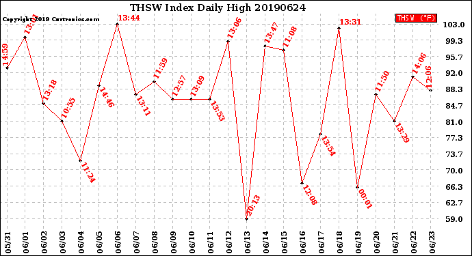 Milwaukee Weather THSW Index<br>Daily High