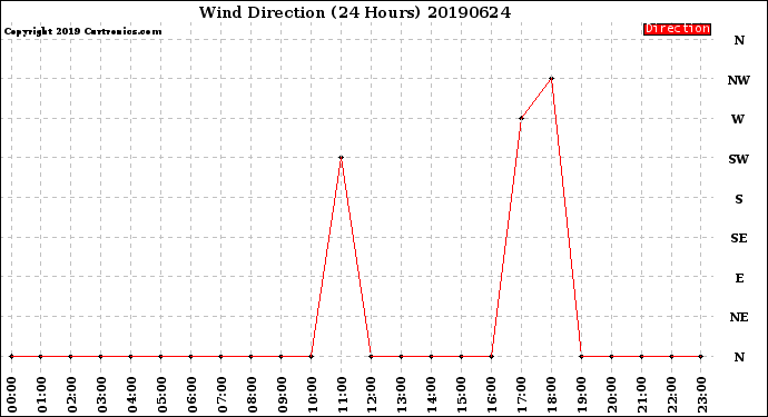 Milwaukee Weather Wind Direction<br>(24 Hours)