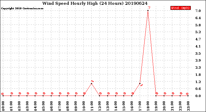 Milwaukee Weather Wind Speed<br>Hourly High<br>(24 Hours)