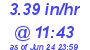 Milwaukee Weather Rain Rate Today