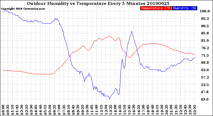 Milwaukee Weather Outdoor Humidity<br>vs Temperature<br>Every 5 Minutes