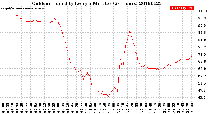 Milwaukee Weather Outdoor Humidity<br>Every 5 Minutes<br>(24 Hours)