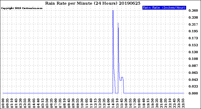 Milwaukee Weather Rain Rate<br>per Minute<br>(24 Hours)