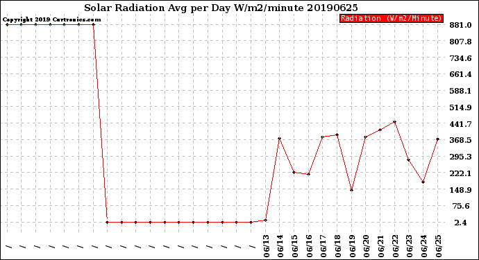 Milwaukee Weather Solar Radiation<br>Avg per Day W/m2/minute