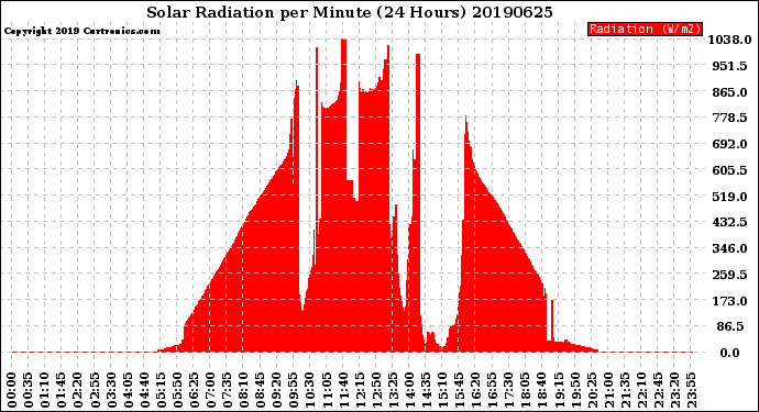 Milwaukee Weather Solar Radiation<br>per Minute<br>(24 Hours)