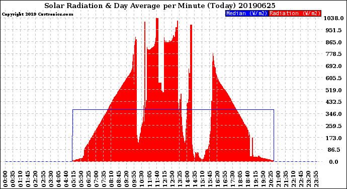 Milwaukee Weather Solar Radiation<br>& Day Average<br>per Minute<br>(Today)