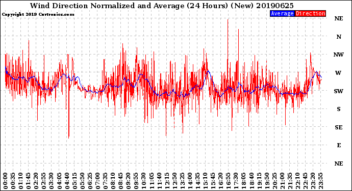 Milwaukee Weather Wind Direction<br>Normalized and Average<br>(24 Hours) (New)