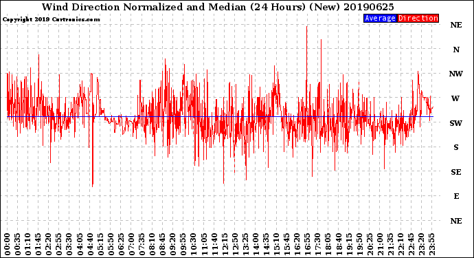 Milwaukee Weather Wind Direction<br>Normalized and Median<br>(24 Hours) (New)