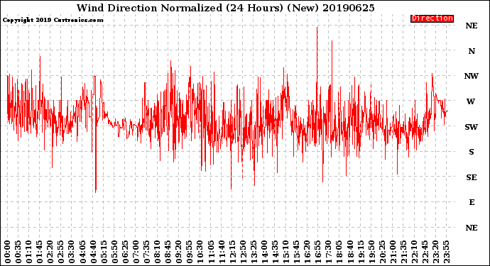 Milwaukee Weather Wind Direction<br>Normalized<br>(24 Hours) (New)