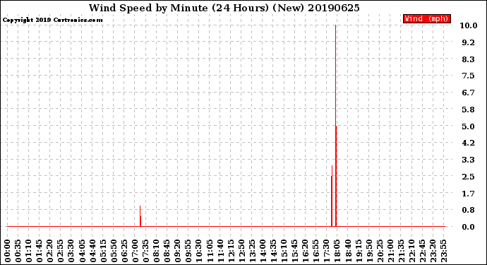 Milwaukee Weather Wind Speed<br>by Minute<br>(24 Hours) (New)