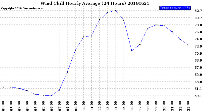 Milwaukee Weather Wind Chill<br>Hourly Average<br>(24 Hours)