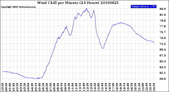Milwaukee Weather Wind Chill<br>per Minute<br>(24 Hours)
