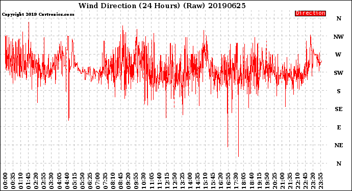Milwaukee Weather Wind Direction<br>(24 Hours) (Raw)