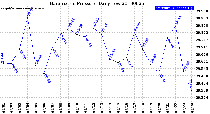 Milwaukee Weather Barometric Pressure<br>Daily Low