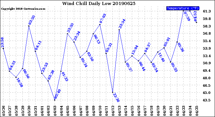 Milwaukee Weather Wind Chill<br>Daily Low