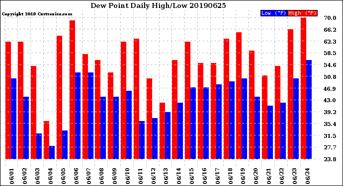 Milwaukee Weather Dew Point<br>Daily High/Low