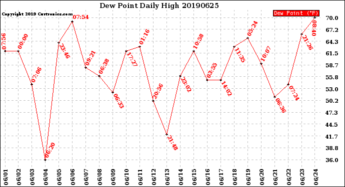 Milwaukee Weather Dew Point<br>Daily High