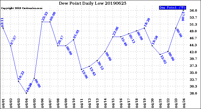 Milwaukee Weather Dew Point<br>Daily Low