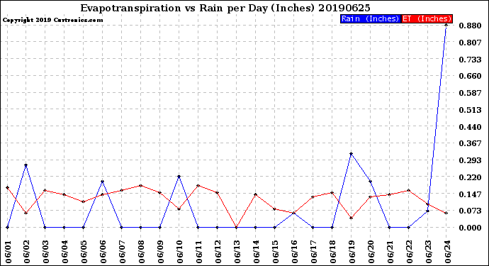 Milwaukee Weather Evapotranspiration<br>vs Rain per Day<br>(Inches)