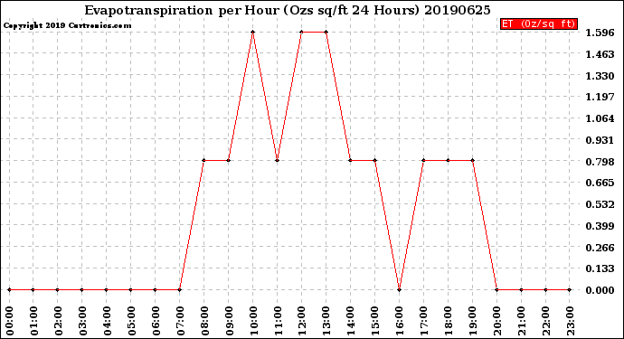 Milwaukee Weather Evapotranspiration<br>per Hour<br>(Ozs sq/ft 24 Hours)