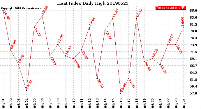 Milwaukee Weather Heat Index<br>Daily High