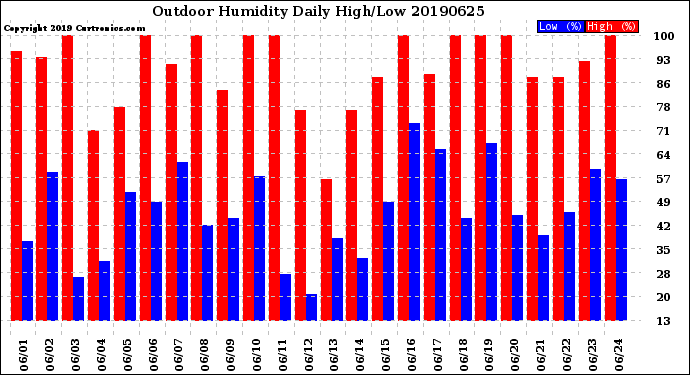 Milwaukee Weather Outdoor Humidity<br>Daily High/Low