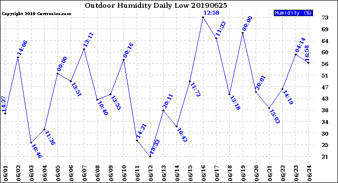Milwaukee Weather Outdoor Humidity<br>Daily Low